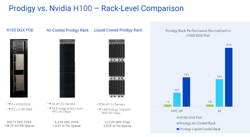 Prodigy vs. Nvidia H100 - Rack-Level Comparison